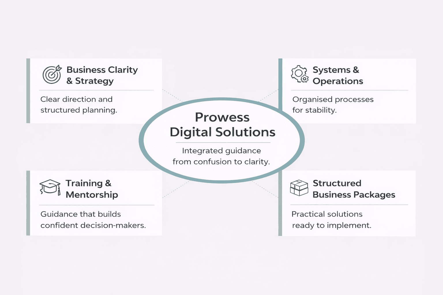 Prowess Digital Solutions clarity framework
