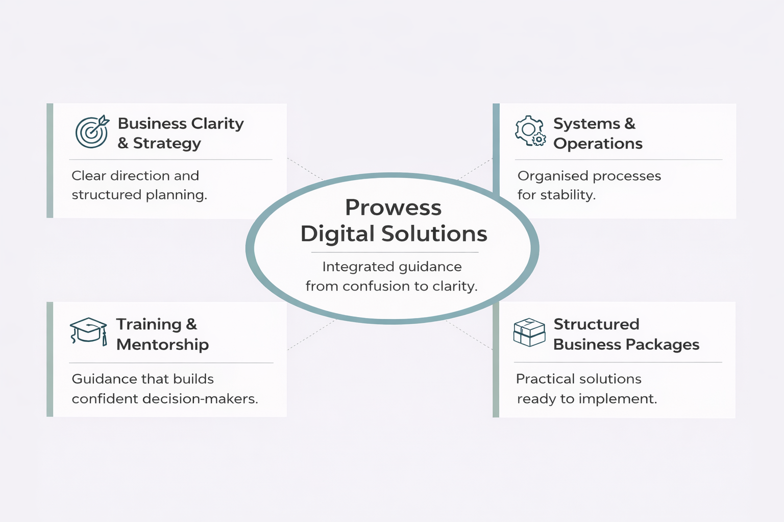 Prowess Digital Solutions framework: Business Clarity and Strategy, Systems and Operations, Training and Mentorship, Structured Business Packages